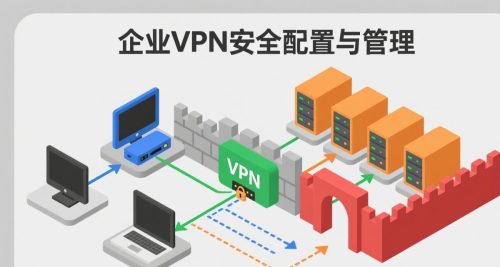 企业级VPN安全配置与管理完全指南